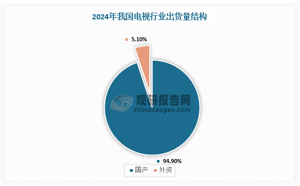 具体来看，海信以约800万台的出货量成为国内电视市场领头羊，占据市场份额22.5%；小米系全年出货约710万台，市占率为19.9%；TCL系全年出货量超过680万台，其中子品牌雷鸟等贡献了约200万台，同比增长显著；华为出货量接近100万台，实现小幅增长并开始盈利。外资品牌方面，索尼、三星、夏普、飞利浦在中国市场表现持续面临压力，2024年合并出货量约为100万台，合计市占率不足5.0%。