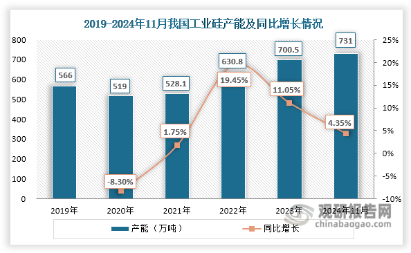 工业硅行业属于资源性、高能耗、高污染行业，在生产过程中,需要消耗大量的能源，同时会产生大量的废气。2019年10月国家发展改革委发布《产业结构调整指导目录（2019年本）》，将工业硅电耗高于12000千瓦时/吨纳入限制类。受《产业结构调整指导目录（2019年本）》及环保政策影响，我国工业硅行业新增产能增长较慢，再加上落后产能大量退出市场，到2020年其产能出现明显下降，约为519万吨，同比下降8.3%。但自2021年起，随着终端光伏行业装机需求快速提升，我国工业硅扩能扩产步伐加快，使得其产能不断增长，2022年同比增长接近20%。其后，随着我国工业硅扩能扩产步伐放缓和落后产能逐渐退出，其产能增长速度也开始放缓，截至2024年11月其产能达到731万吨，相较2023年仅同比增长4.35%。目前，我国工业硅企业数量达200余家，其中合盛硅业的工业硅产能位居国内第一，截至2024年6月末达到122万吨。