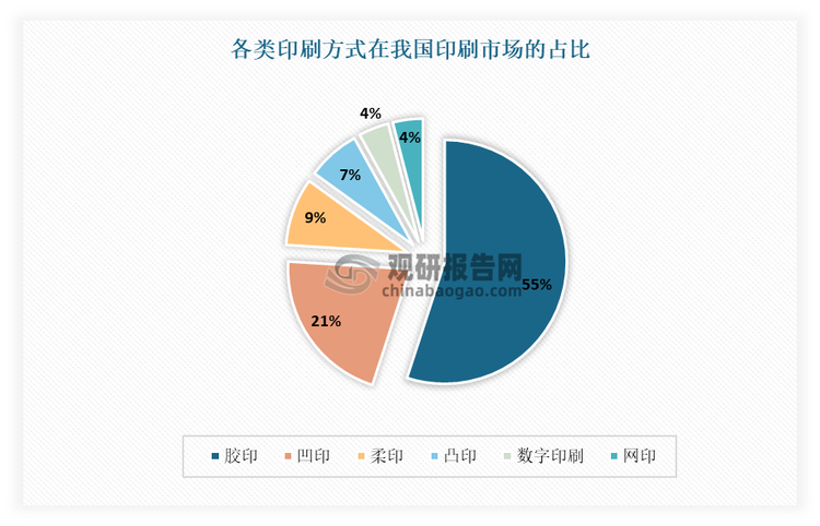 随着行业的发展，印刷市场已呈现出多样化的印刷方式，包括胶印、凹印、柔印、凸印、数字印刷以及网印等。其中胶印技术在原国家计委等部门的推动下得到了长足的发展，并以55%的市场占有率成为了我国印刷市场的主导力量。