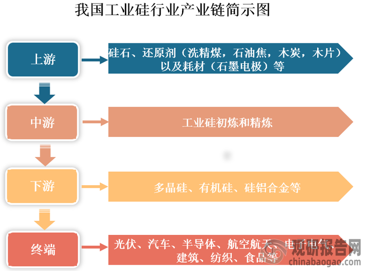 从产业链看，我国工业硅上游主要原材料为硅石，还包括还原剂（洗精煤，石油焦，木炭，木片）以及耗材（石墨电极）等辅料；中游为工业硅初炼和精炼；下游应用包括多晶硅、有机硅、铝合金等，其中多晶硅终端应用涉及光伏和半导体等领域，有机硅则广泛应用于航空航天、电子电气、建筑、纺织、食品、轻工、医疗等多个行业，硅铝合金则应用于汽车、建材等领域。