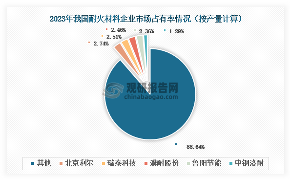 目前，我國(guó)耐火材料企業(yè)數(shù)量超過2000家，行業(yè)呈現(xiàn)“多、小、散” 的格局，市場(chǎng)較為分散，2023年CR5僅有11.36%。其中，北京利爾市場(chǎng)占有率領(lǐng)先，2023年約為2.74%；其次為瑞泰科技和濮耐股份，分別為2.51%和2.46%。耐火材料行業(yè)屬于高耗能、高污染。未來，隨著環(huán)保標(biāo)準(zhǔn)提高，耐火材料行業(yè)部分落后產(chǎn)能將被淘汰，有望促進(jìn)行業(yè)集中度上升。