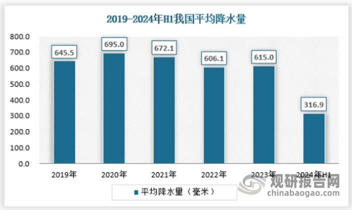 我國海綿城市的建設(shè)與降雨量的充盈是分不開的。2024年上半年，全國平均降水量316.9毫米，較常年同期偏多13.9％。強(qiáng)降雨過程頻繁、強(qiáng)度大、極端性明顯。全國共發(fā)生19次區(qū)域暴雨過程。主要江河洪水發(fā)生早、量級(jí)大，中小河流洪水頻發(fā)多發(fā)。長(zhǎng)江、太湖分別發(fā)生1次編號(hào)洪水，珠江流域西江、北江、韓江、東江等發(fā)生多次編號(hào)洪水，廣東、廣西等21省（區(qū)、市）618條河流發(fā)生超警以上洪水。多地因強(qiáng)降雨引發(fā)山洪、城鎮(zhèn)內(nèi)澇和山體滑坡、泥石流等次生災(zāi)害，特別是6月份以來，廣東、廣西、福建、安徽、湖南等地重復(fù)受災(zāi)，災(zāi)情較重。上半年，暴雨洪澇和地質(zhì)災(zāi)害共造成全國1434萬人次不同程度受災(zāi)，因?yàn)?zāi)死亡失蹤230人，緊急轉(zhuǎn)移安置74.2萬人次，倒塌房屋2.1萬間，農(nóng)作物受災(zāi)面積1334.9千公頃，直接經(jīng)濟(jì)損失592億元。