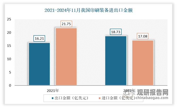 自2012年以来，我国印刷设备行业不断加大研发创新力度，使得部分产品领域接近国际先进水平，国产印刷设备在国际市场上的影响力逐渐提升，出口规模不断扩大。2022年我国印刷设备出口金额为18.73亿美元，进出口金额达17.08亿美元，已成功由贸易逆差转变为贸易顺差。