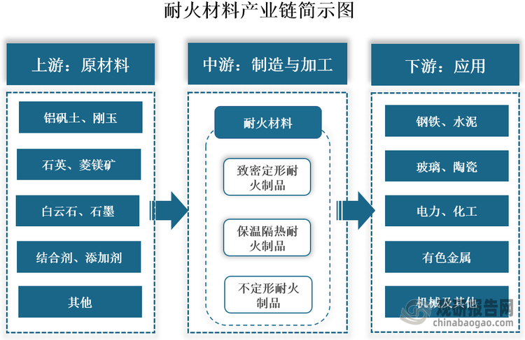 根据《耐火材料术语》GB/T18930-2020，耐火材料指物理和化学性质适宜于在高温环境下使用的非金属材料，但不排除某些产品可含有一定量的金属材料。其产业链上游原材料较多，包括铝矾土、刚玉、石英、菱镁矿、白云石、石墨、结合剂和添加剂等；中游为耐火材料制造与加工；下游为应用领域，其具有耐高温、抗腐蚀、抗热振、耐冲刷等多种优点，被广泛应用于钢铁、水泥、玻璃、陶瓷、电力、化工、有色金属、机械等领域。