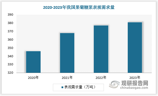 根据数据，2020-2023年我国果葡糖浆表观需求量由不足350万吨增长至380万吨以上。