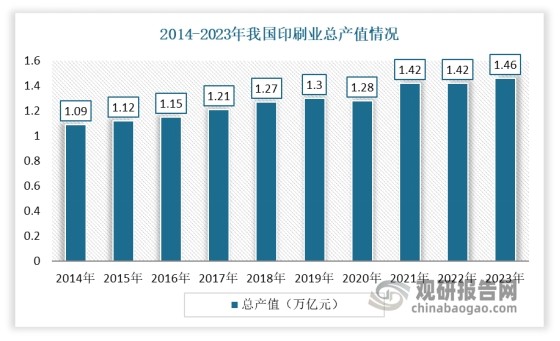 胶印版材是应用于胶印的感光版材，是胶印不可或缺的重要耗材，其发展与印刷业密切相关。印刷术被誉为“文明之母”，其出现推动了书籍大规模的复制，为人类知识文明的普及做出了巨大贡献。目前印刷业已成为我国国民经济体系的重要组成部分，年产值规模超过万亿元，且已跃居世界第一。数据显示，截至 2022 年我国印刷业总产值达1.43万亿元，同比增长1.6%，整体规模跃居世界第一;规模以上企业实现利润总额431.3 亿元，工业增加值同比增长 0.4%；到2023年我国印刷业总产值进一步增长到1.46万亿元；规模以上企业实现利润总额389.6亿元,同比增长1.7%。‌这一数据表明，我国印刷业在国民经济中占据重要地位，并显示出强大的市场实力和增长潜力。