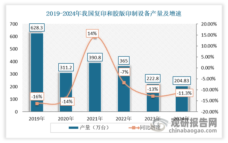 进入2022年以来，由于经济持续处于下行周期，用户购买力下降，导致对非必需品如打印设备的需求减少，采购周期延长，使得我国印刷专用设备产量不断创新低。数据显示，2024年我国印刷专用设备的总产量为204.83万台，累计下降11.3%‌。