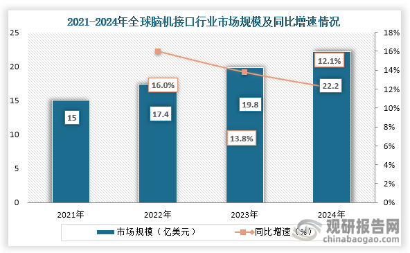 脑机接口作为一种前沿技术，应用领域医疗、教育、娱乐等领域，在技术发展下，脑机接口市场规模不断增长。数据显示，到2024年全球脑机接口市场规模约为22.2亿元，同比增长12.1%。