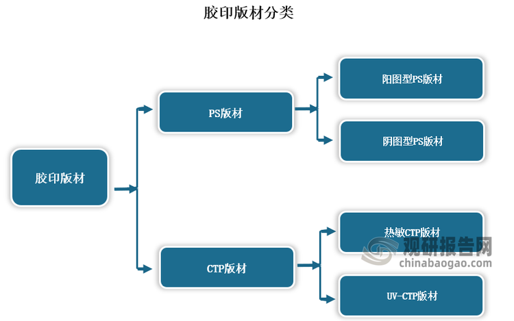 根據(jù)技術(shù)類別，主要分為PS版材與CTP版材兩種。PS版材主要有以重氮萘醌樹脂光敏劑為代表的陽圖型PS版材，和以疊氮脂光敏劑為代表的陰圖型PS版材。CTP版材的出現(xiàn)，使制版工序大幅簡化，有效提升了工作效率，顯著減少了傳統(tǒng)制版網(wǎng)點容易人為丟失的弊端，保證了印刷品真實還原的品質(zhì)，因此得以廣泛應用。CTP版材技術(shù)又可進一步細分為熱敏CTP版材、UV-CTP版材等技術(shù)。目前市場上以CTP版材中的熱敏CTP版材、UV-CTP版材為主。