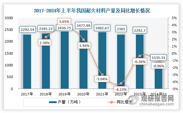 受鋼鐵、水泥等下游市場需求低迷等因素影響，自2021年起我國耐火材料產(chǎn)量持續(xù)下滑，2024年上半年約為1135.3萬噸，相較2023年同期同比減少0.96%。此外，我國耐火材料行業(yè)產(chǎn)量區(qū)域集中度較高，2022年河南省、遼寧省及山東省三地的耐火材料產(chǎn)量占比超過60%。這三地均擁有豐富的原材料資源，為耐火材料行業(yè)發(fā)展創(chuàng)造了有利條件。如河南省擁有豐富的鋁礬土資源；遼寧省鎂礦資源儲(chǔ)量豐富等等。