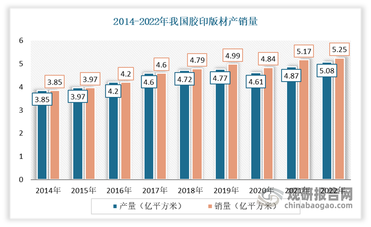 近年來，隨著印刷業(yè)的持續(xù)發(fā)展，以及膠印技術(shù)在我國印刷業(yè)的主導地位，我國膠印版材的產(chǎn)銷規(guī)模不斷擴大。到目前，我國膠印版材生產(chǎn)能力已處于全球領(lǐng)先地位，行業(yè)企業(yè)多已建設(shè)了連續(xù)卷式生產(chǎn)線，實現(xiàn)了膠印版材的規(guī)?；a(chǎn)，行業(yè)整體生產(chǎn)技術(shù)水平較為成熟。雖然2020年受下游需求收縮影響，膠印版材產(chǎn)銷量雖下降至4.61億平方米與4.84億平方米，但仍處于較高水平。2022年，我國膠印版材產(chǎn)銷實現(xiàn)較快恢復，達到歷史最高的5.08億平方米與5.25億平方米。