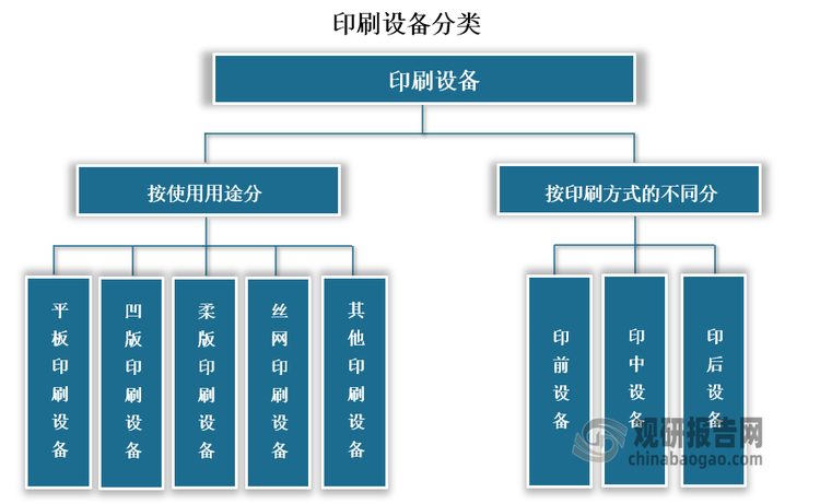 印刷设备根据印刷方式的不同，可分为平板印刷设备、凹版印刷设备、柔版印刷设备、丝网印刷设备等几大类。按使用用途，可分为印前设备、印中设备和印后设备。