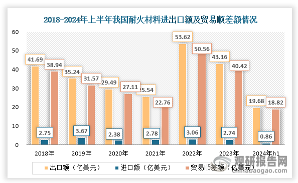 我国是耐火材料净出口国，常年维持贸易顺差状态。2018-2021年我国耐火材料出口额和贸易顺差额持续下滑；但到了2022年其出口额和贸易顺差额大幅上升，分别为53.62亿美元和50.56亿美元，同比分别增长109.95%和122.14%；不过自2023年起其出口额和贸易顺差额又开始减少，2024年上半年分别为19.68亿美元和18.82亿美元，同比分别下降均超过10%。