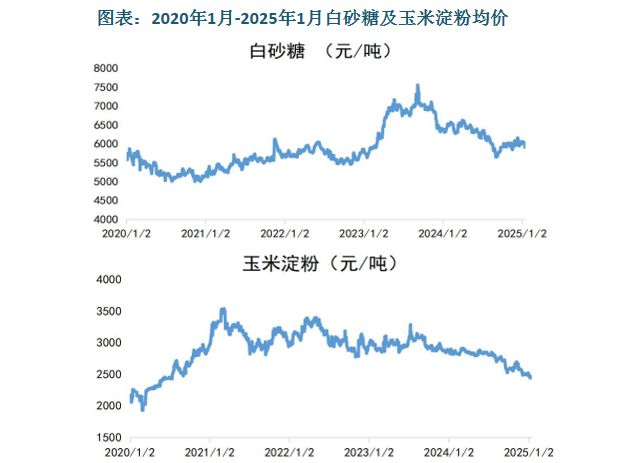 此外，由于使用果葡糖浆代替蔗糖还能免除化糖、过滤等工序的成本，使得果葡糖浆的成本优势进一步加大。因此，近年来我国果葡糖浆表观需求量呈现增长态势。