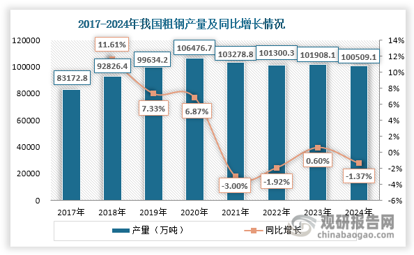 耐火材料是钢铁工业不可或缺的重要生产辅助材料，直接影响钢铁冶炼产品品质。同时在钢铁冶炼过程中，耐火材料更换频率较快（4小时到6个月），使用消耗量大。目前，我国已建成全球产业链最大、最完整的钢铁工业体系，粗钢产量位居全球第一，庞大的钢铁产业规模也为耐火材料发展提供了有力支撑。不过，受市场需求疲软、供给侧改革等因素影响，2021-2024年我国粗钢产量呈现整体下滑态势，由103278.8万吨下滑至100509.1万吨，对耐火材料的需求有所疲软。