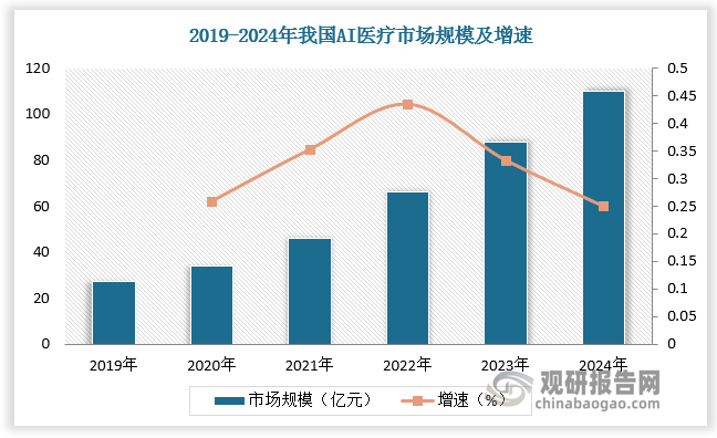 根据数据，2023年我国AI医疗市场规模达88亿元，较2019年的27亿元增长61亿元，2019-2023年年复合增长率达34%。2024年我国AI医疗市场规模进一步增长，超100亿元。