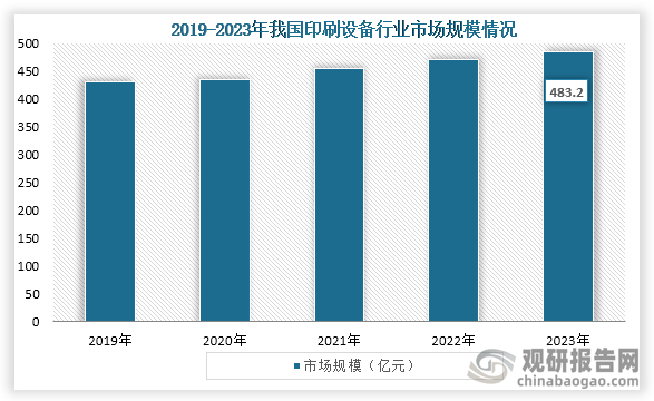 市场规模来看，2019年到2023年我国印刷设备行业市场规模持续增长，到2023年我国印刷设备行业市场规模约为483.2亿元。