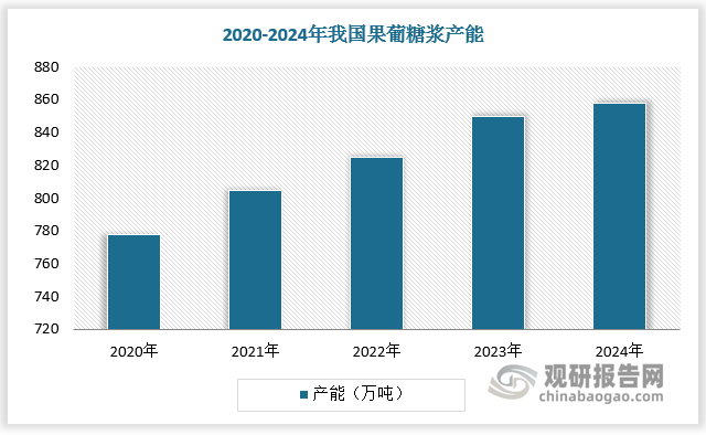 根据数据，2020-2024年我国果葡糖浆产能从778 万吨增长至858 万吨，我国果葡糖浆产量从365万吨增长至 434 万吨。