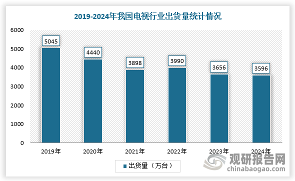 而目前，我国电视行业出货量持续走低。根据数据显示，2024年，我国电视市场品牌整机的出货量为3596万台，同比下降1.6%，创下自2010年以来至少15年的最低记录。尽管2024年是欧洲杯、美洲杯和奥运会等大型体育赛事汇聚的一年，但市场出货量仍然跌破3600万台大关，2-9月连续8个月出现同比下滑。同时，自2016年以来，我国的电视开机率由70%断崖式下降到2022年的不到30%。一项有7.8万人参与的网络投票结果显示，近50%的人好久都不开一次电视，还有约20%的人表示家里压根没有电视。