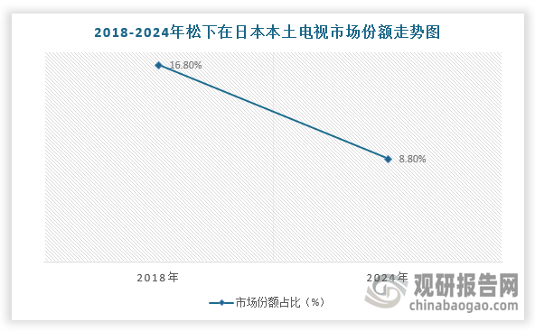 松下作为曾经的外资电视龙头企业，近几年其逐渐退出电视市场。根据相关资料可知，2024年，松下电视全球出货量仅有202万台，占据全球市场的1%。在日本本土，松下电视市场份额也从2018年的16.8%下降到2024年的8.8%。