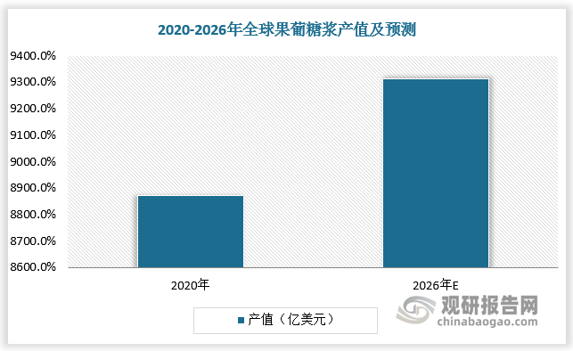 2020年全球果葡糖浆产值为 88.73 亿美元，预计2026年全球果葡糖浆产值将达到 93.12 亿美元，2020-2026 年复合增长率为1.62%。