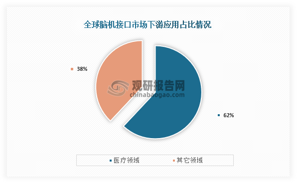 从应用领域来看，全球脑机接口市场应用最多的为医疗领域，占比超过了60%；而其余领域合计占比为38%。