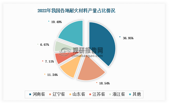 數(shù)據(jù)來源：中國耐火材料行業(yè)協(xié)會(huì)等、Wind、觀研天下整理