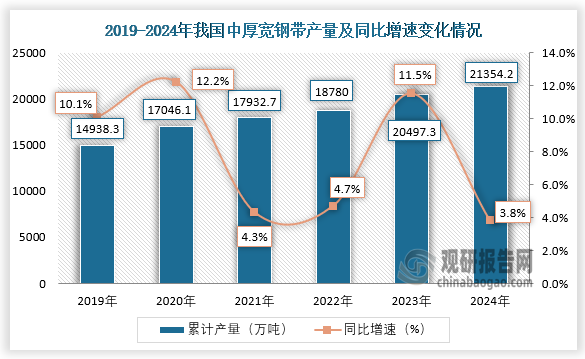 数据显示，近六年我国中厚宽钢带产量呈增长走势。2024年全年，我国中厚宽钢带产量累计约为21354.2万吨，同比增长3.8%。