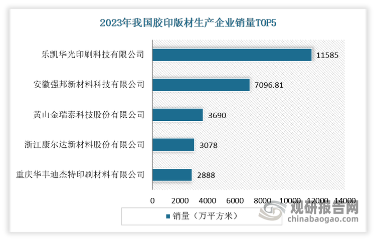 目前樂凱華光印刷科技有限公司、安徽強(qiáng)邦新材料科技有限公司、黃山金瑞泰科技股份有限公司、浙江康爾達(dá)新材料股份有限公司、重慶華豐迪杰特印刷材料有限公司是我國前五大膠印版材生產(chǎn)企業(yè)。其中樂凱華光印刷科技有限公司占據(jù)行業(yè)龍頭位置，2023年銷量為11585萬平方米，占據(jù)22.27%的市場份額。