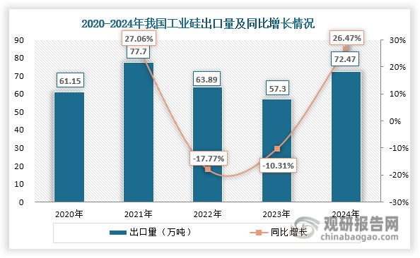 我國(guó)也是全球最大工業(yè)硅出口國(guó)，近年來(lái)出口量始終維持在50萬(wàn)噸以上。2024年隨著工業(yè)硅價(jià)格走跌，其出口價(jià)格優(yōu)勢(shì)隨之增加，再加上海外市場(chǎng)開(kāi)拓，帶動(dòng)出口量快速回升，達(dá)到72.47萬(wàn)噸，同比增長(zhǎng)26.47%。此外，我國(guó)工業(yè)硅產(chǎn)量可滿足國(guó)內(nèi)市場(chǎng)需求，2024年進(jìn)口量?jī)H有2.97萬(wàn)噸。