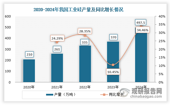 随着多晶硅和有机硅产量上升，我国工业硅市场需求不断释放，推动其产量快速增长，由2020年的210万吨上升至2024年的497.5万吨，年均复合增长率达到24.06%。同时，我国也是全球最大的工业硅生产国，产量占全球产量的比重常年超过70%，主导全球工业硅市场。值得一提的是，由于产量快速增长但下游需求不及预期，2024年我国工业硅市场整体处于供过于求状态，供需错配导致其价格承压，呈现下跌走势。据百川盈孚数据，截至2024年8月16日，国内工业硅市场参考均价为11867元/吨，较年初下调3670元/吨，跌幅23.62%；另据《期货日报》报道，与2023年相比，2024年工业硅的价格中枢整体下移超2000元/吨。