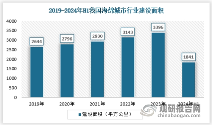 一直以來，我國海綿城市范圍不斷擴(kuò)大，2024年上半年海綿城市建設(shè)面積約為1841平方公里，保持良好的態(tài)勢(shì)。