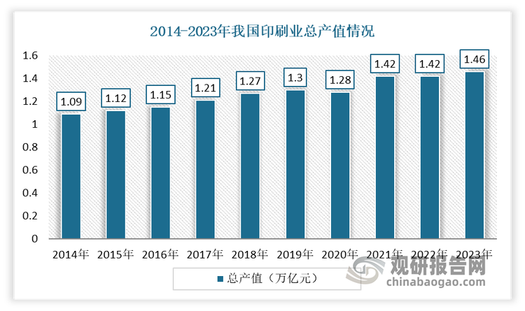 印刷术被誉为“文明之母”，其出现推动了书籍大规模的复制，为人类知识文明的普及做出了巨大贡献。目前印刷业已成为我国国民经济体系的重要组成部分，年产值规模超过万亿元，且已跃居世界第一。数据显示，截至 2022 年我国印刷业总产值达1.43万亿元，同比增长1.6%，整体规模跃居世界第一;规模以上企业实现利润总额431.3 亿元，工业增加值同比增长 0.4%；到2023年我国印刷业总产值进一步增长到1.46万亿元；规模以上企业实现利润总额389.6亿元,同比增长1.7%。‌这一数据表明，我国印刷业在国民经济中占据重要地位，并显示出强大的市场实力和增长潜力。