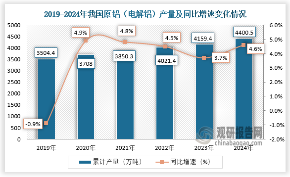 数据显示，近六年我国原铝（电解铝）产量呈增长走势。2024年全年，我国原铝（电解铝）产量累计约为4400.5万吨，同比增长4.6%。