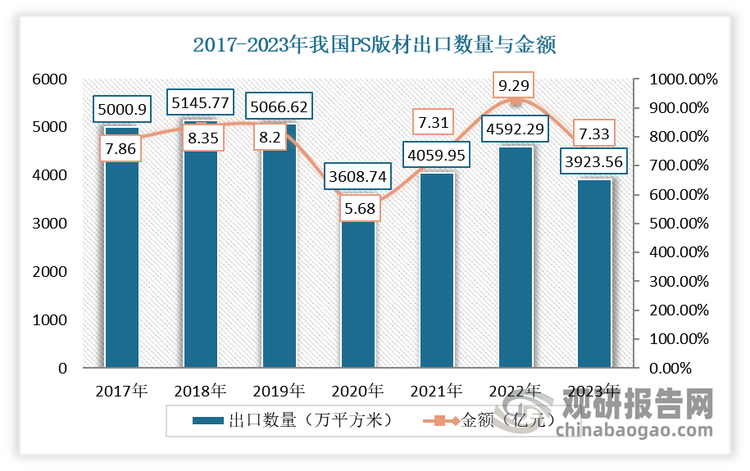 虽然2020 年行业出口有所下降，但随着主要国家经济形势向好，出口情况得以迅速恢复。2022年，我国胶印版材的出口数量达到23,176万平方米，出口金额为11亿元，同比分别增长了96%和47%。2023年我国胶印版材的出口数量与金额略有下降，这主要归因于PS版材出口的减少。