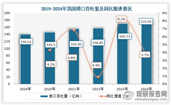 从港口吞吐量来看，2019年到2024年我国港口吞吐量持续增长，到2024年我国港口吞吐量约为175.95亿吨，连续六年稳定增长。