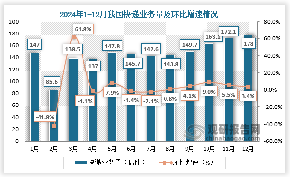 2024年12月，我国快递业务量,178亿件，环比增长3.4%。