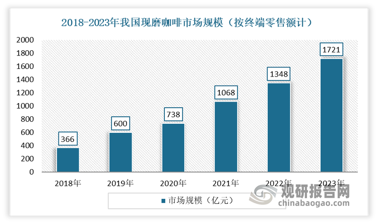 除了现制茶饮，现磨咖啡是目前我国现制饮品市场中另一重要的细分领域。虽然相比于现制茶饮，现磨咖啡市场规模相对要小一些，但近年正在加速超赶，是现制饮品市场中增速最快的细分品类。数据显示，2023年我国现磨咖啡市场规模为1721亿元，同比增速27.67%，要高于同年现制茶饮的20.96%、其他限现制饮品的19.37%。