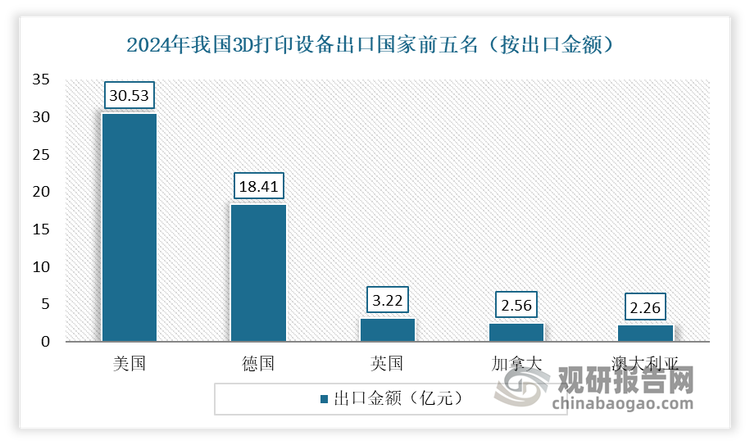 从地区来看，2024年，美国、德国、英国、加拿大、澳大利亚是我国3D打印设备主要出口目的。其中美国是我国最大的出口市场，凭借30.53亿元的出口金额位居榜首，占全年3D打印设备出口总金额的37.40%，出口设备数量为137.93万台。紧跟其后的是德国，出口金额为18.41亿元，占比为22.55%，出口数量为70.29万台。