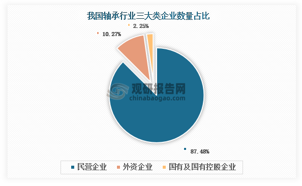 据不完全统计，我国轴承行业现有企业约10000家，市场参与者主要分为三类。一类是以‌瓦房店轴承集团、‌洛阳LYC轴承等为代表的国有及国有控股企业，数量占比约为2.25%；二是以人本股份、万向钱潮、浙江天马等为代表的民营企业，这类企业数量最多，占比约为87.48%；三是以斯凯孚（瑞典）、舍弗勒（德国）等为代表的外资企业，数量占比约10.27%。