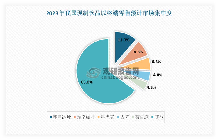 从具体企业来看，蜜雪冰城、瑞幸咖啡、星巴克、古茗、茶百道是目前我国现制饮品前五大品牌。其中蜜雪冰城市场份额排名首位，其2023年市场占比高达11.3%。其次为瑞幸咖啡、星巴克、古茗、茶百道，市场占比分别为8.3%、6.3%、4.8%、4.3%。