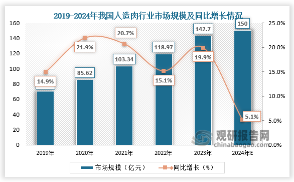 从市场规模来看，2019-2023年，我国人造肉行业市场规模呈增长态势。2023年我国人造肉行业市场规模142.70亿元‌，同比增长19.9%；2024年我国人造肉行业市场规模有望突破150亿元‌。