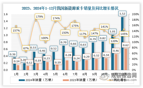 值得一提的是，在报废更换补贴政策的刺激下，2024年1-12月我国新能源重卡月销量同比实现同比“12连涨”，同比增速大多保持在110%以上，增长势头迅猛。其中，受年底“冲量”影响，2024年12月新能源重卡销量突破1.5万辆，当月渗透率更是突破20%。