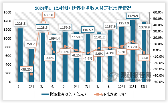 2024年12月，我國快遞業(yè)務(wù)收入為1378.9億元，環(huán)比下降3.6%。