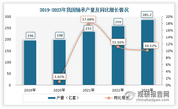 在政策和下游需求等因素推动下，近年来我国轴承行业生产经营情况总体向好，产量和市场规模不断上升，2023年分别达到285.2亿套和2785亿元，同比分别增长10.12%和10.82%。