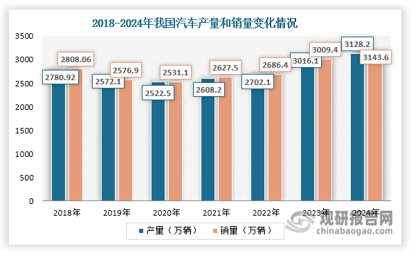 在汽车中，轴承主要应用于传统汽车的动力系统、转向系统、传动系统、底盘系统、辅助系统及新能源汽车的驱动电机、减速器及全系列轴承配套。根据统计，一辆汽车在装配及售后维修用备件所使用的各类轴承平均约80余套。我国拥有庞大的汽车市场，产量、销量和保有量均位居世界第一，为轴承行业发展提供了广阔的市场空间。数据显示，近年来我国汽车产量和销量始终维持在2500万辆以上，且自2021年起，其产量和销量持续上升，2024年分别达到3128.2万辆和3143.6万辆，同比分别增长3.7%和4.5%。同时，我国汽车保有量不断上升，由2018年的2.4亿辆增长至2024年的3.53亿辆。