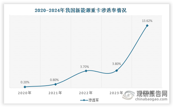 新能源重卡是指采用新能源技术为动力源的重型卡车，具有高效、环保、节能等优点，在物流运输、工程建设、矿山开采等领域有广泛应用。近年来，在新能源政策支持力度加大、补能技术进步、动力电池成本下探以及产品性能不断优化等因素推动下，我国新能源重卡销量不断攀升，由2020年的0.26万辆增长至2024年的8.2辆，年均复合增长率达到136.98%。同时随着新能源汽车销量不断增长，其渗透率也在不断提升，由2020年的0.2%上升至2024年的13.62%，提升空间仍然较大。