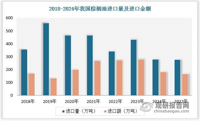 随着全球棕榈油产量的增加，尤其是主要生产国的产量增加，可能导致全球市场上棕榈油供应过剩，进而影响到中国棕榈油生产加工商的产能利用率。同时，受气候环境的影响，我国棕榈油产量较少，供给主要依赖进口。根据数据，2018-2024年我国棕榈油进口量由357万吨增长至433万吨，进口额由171.69亿元增长至181.78亿元。从进口品类看，2022年棕榈液油进口额占比高达67.99%，其次为棕榈硬脂，进口额占比为31.47%。