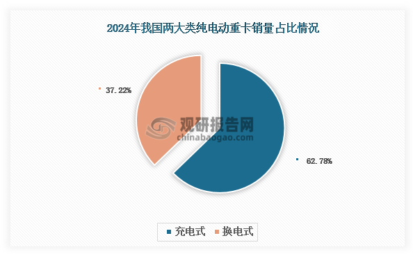 纯电动重卡又可以分为充电和换电两种模式，当前充电式最受欢迎，2024年销量达到4.84万辆，在纯电动重卡市场中占比62.78%；换电式销量为2.87万辆，占比37.22%。