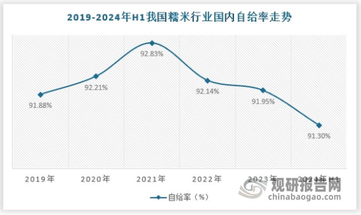 一直以来，我国糯米行业保持良好的供需体系，这得益于我国本身是糯米行业生产大国，且进口来源地也普遍位于我国周边，调节能力较强，国内市场糯米自给率一直维持在90%以上，2024年上半年糯米自给率约为91.3%。